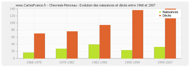 Chevresis-Monceau : Evolution des naissances et décès entre 1968 et 2007