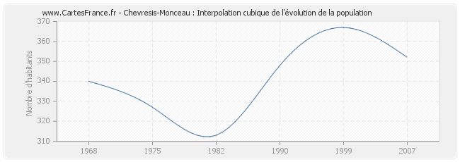 Chevresis-Monceau : Interpolation cubique de l'évolution de la population