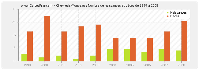Chevresis-Monceau : Nombre de naissances et décès de 1999 à 2008
