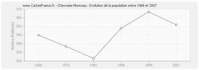 Population Chevresis-Monceau