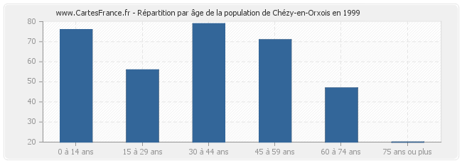 Répartition par âge de la population de Chézy-en-Orxois en 1999