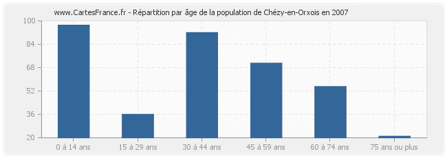 Répartition par âge de la population de Chézy-en-Orxois en 2007