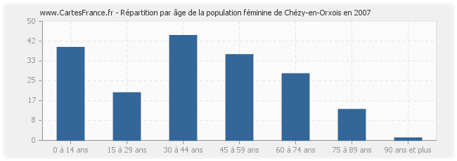 Répartition par âge de la population féminine de Chézy-en-Orxois en 2007