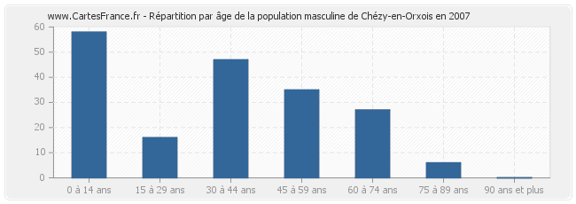 Répartition par âge de la population masculine de Chézy-en-Orxois en 2007