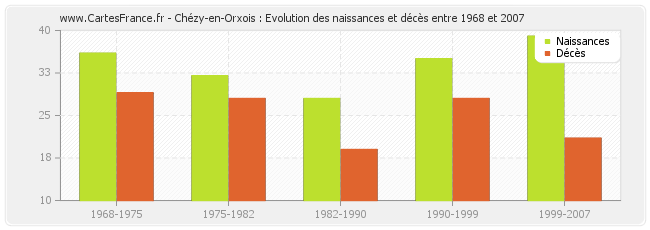 Chézy-en-Orxois : Evolution des naissances et décès entre 1968 et 2007