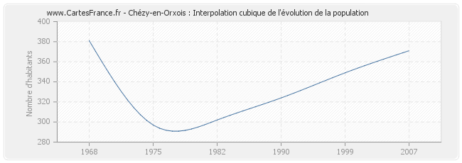 Chézy-en-Orxois : Interpolation cubique de l'évolution de la population
