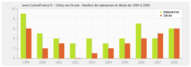 Chézy-en-Orxois : Nombre de naissances et décès de 1999 à 2008