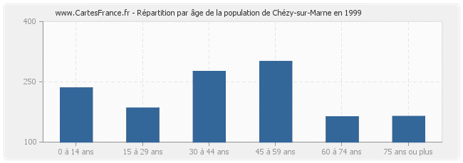 Répartition par âge de la population de Chézy-sur-Marne en 1999