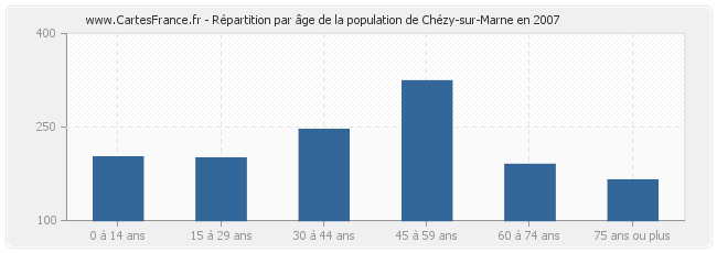 Répartition par âge de la population de Chézy-sur-Marne en 2007
