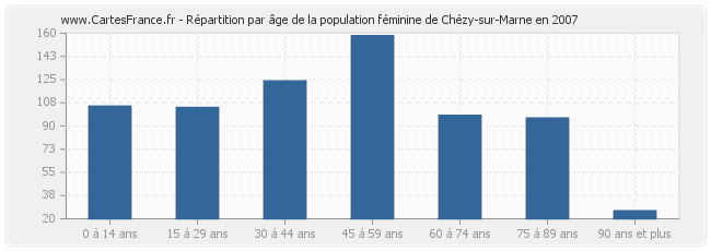 Répartition par âge de la population féminine de Chézy-sur-Marne en 2007
