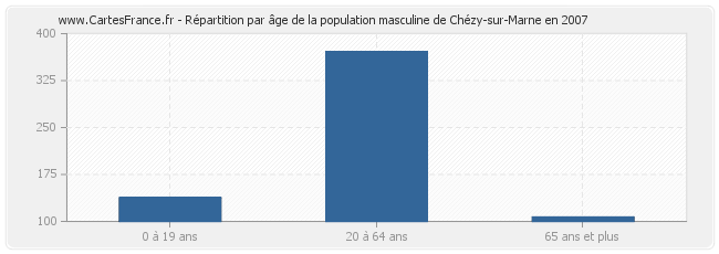 Répartition par âge de la population masculine de Chézy-sur-Marne en 2007