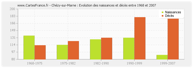 Chézy-sur-Marne : Evolution des naissances et décès entre 1968 et 2007