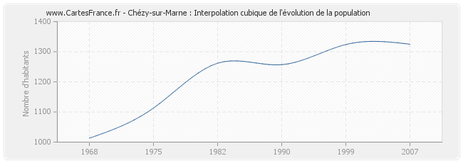 Chézy-sur-Marne : Interpolation cubique de l'évolution de la population