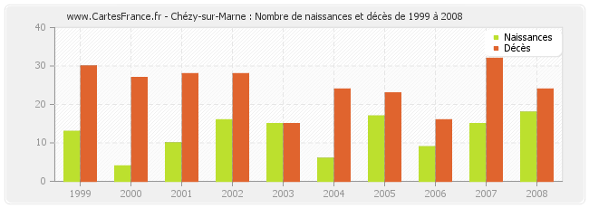 Chézy-sur-Marne : Nombre de naissances et décès de 1999 à 2008