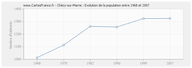 Population Chézy-sur-Marne