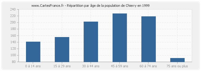 Répartition par âge de la population de Chierry en 1999
