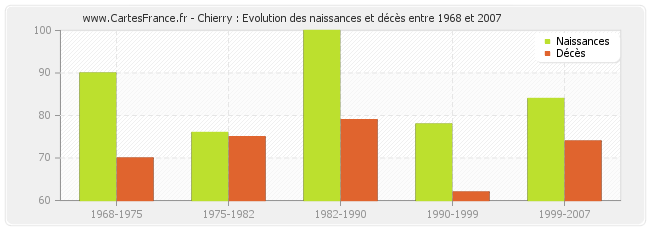 Chierry : Evolution des naissances et décès entre 1968 et 2007