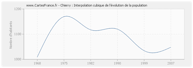 Chierry : Interpolation cubique de l'évolution de la population