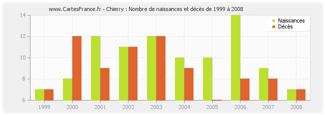 Chierry : Nombre de naissances et décès de 1999 à 2008