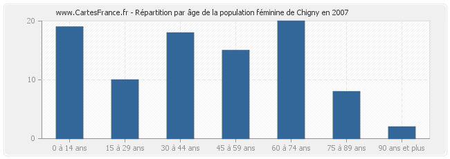 Répartition par âge de la population féminine de Chigny en 2007