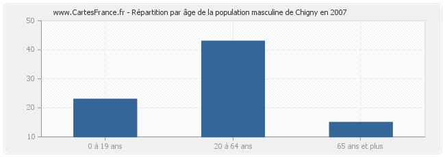 Répartition par âge de la population masculine de Chigny en 2007