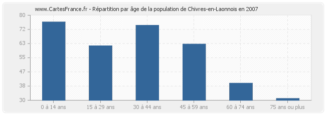 Répartition par âge de la population de Chivres-en-Laonnois en 2007