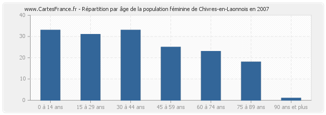 Répartition par âge de la population féminine de Chivres-en-Laonnois en 2007