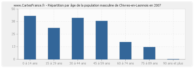 Répartition par âge de la population masculine de Chivres-en-Laonnois en 2007