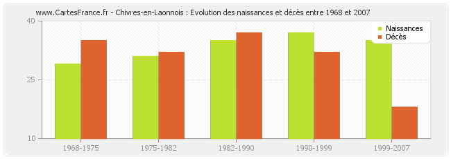 Chivres-en-Laonnois : Evolution des naissances et décès entre 1968 et 2007