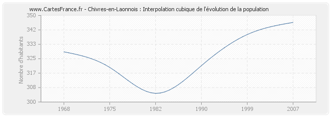 Chivres-en-Laonnois : Interpolation cubique de l'évolution de la population