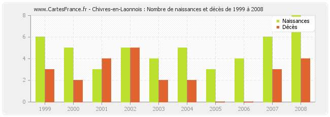 Chivres-en-Laonnois : Nombre de naissances et décès de 1999 à 2008