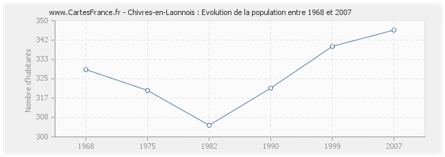 Population Chivres-en-Laonnois
