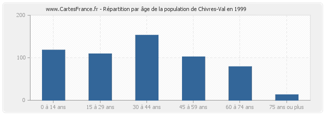 Répartition par âge de la population de Chivres-Val en 1999