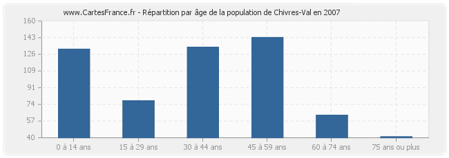 Répartition par âge de la population de Chivres-Val en 2007