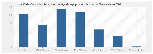 Répartition par âge de la population féminine de Chivres-Val en 2007