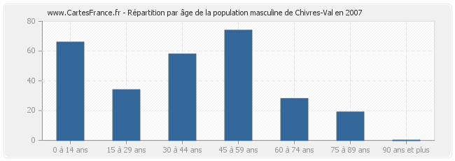 Répartition par âge de la population masculine de Chivres-Val en 2007