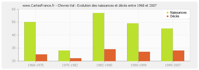 Chivres-Val : Evolution des naissances et décès entre 1968 et 2007