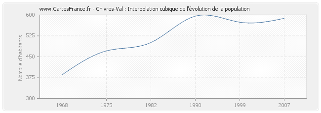 Chivres-Val : Interpolation cubique de l'évolution de la population