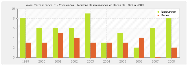 Chivres-Val : Nombre de naissances et décès de 1999 à 2008
