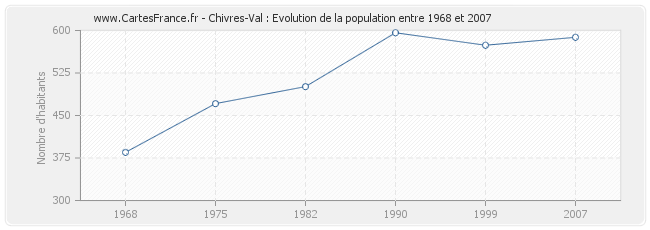 Population Chivres-Val