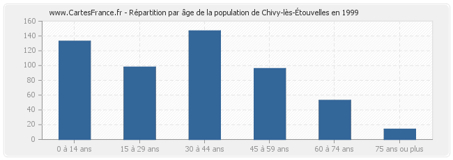 Répartition par âge de la population de Chivy-lès-Étouvelles en 1999