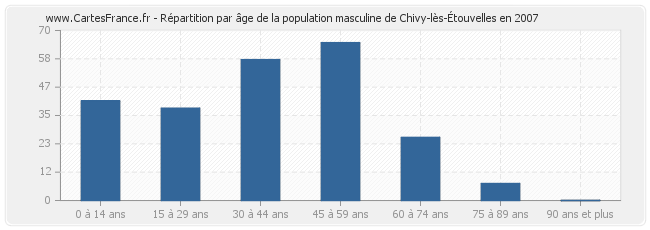 Répartition par âge de la population masculine de Chivy-lès-Étouvelles en 2007