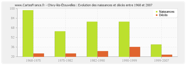 Chivy-lès-Étouvelles : Evolution des naissances et décès entre 1968 et 2007