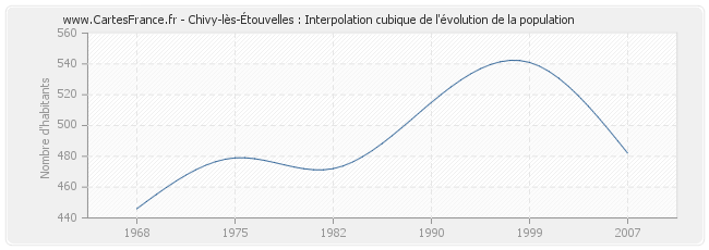 Chivy-lès-Étouvelles : Interpolation cubique de l'évolution de la population