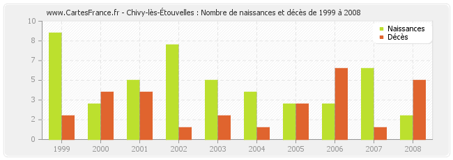 Chivy-lès-Étouvelles : Nombre de naissances et décès de 1999 à 2008