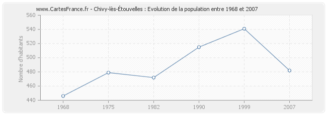 Population Chivy-lès-Étouvelles
