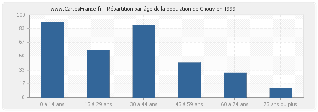 Répartition par âge de la population de Chouy en 1999