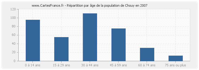 Répartition par âge de la population de Chouy en 2007