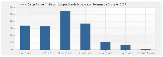 Répartition par âge de la population féminine de Chouy en 2007