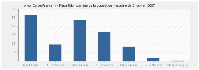 Répartition par âge de la population masculine de Chouy en 2007